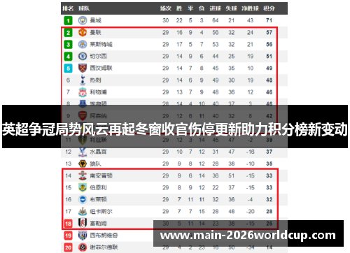 英超争冠局势风云再起冬窗收官伤停更新助力积分榜新变动 英超争冠局势风云再起冬窗收官伤停更新助力积分榜新变动